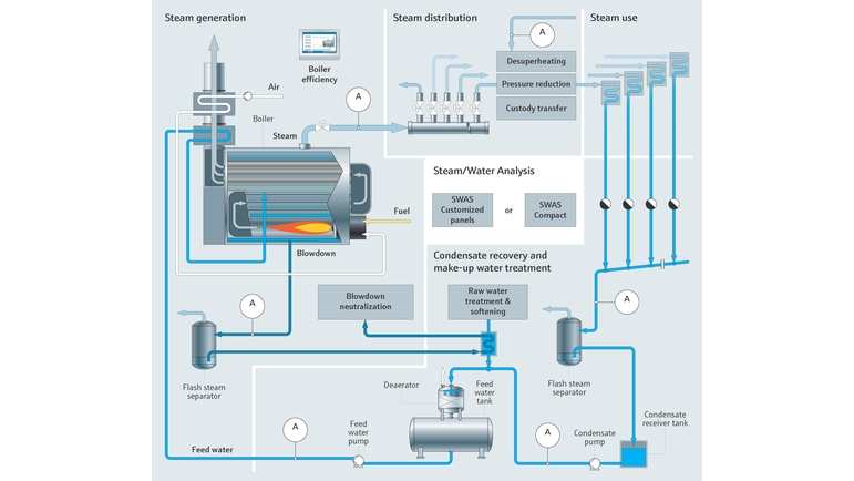 Wasser- und Dampfkreislauf eines Wärmekraftwerks