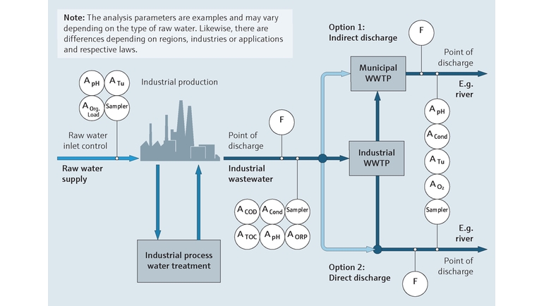 Verfahrensschema der Abwasserüberwachung von Industrieabwässern