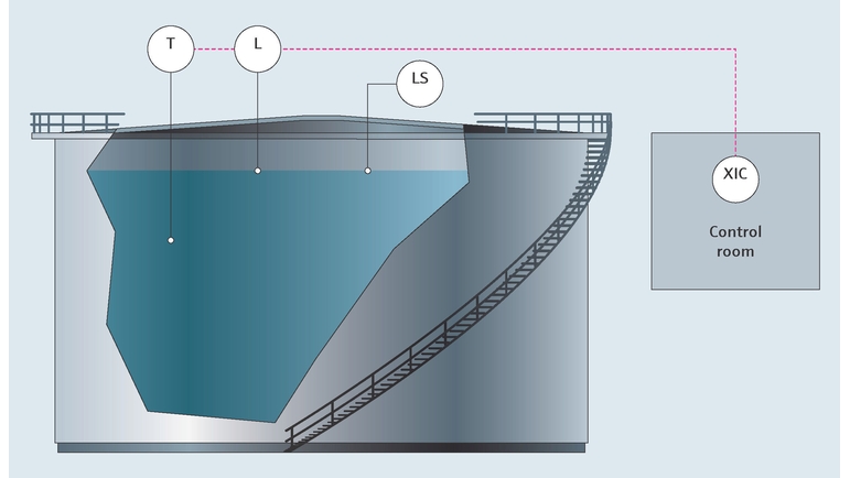 Tank gauging in the food and beverages industry