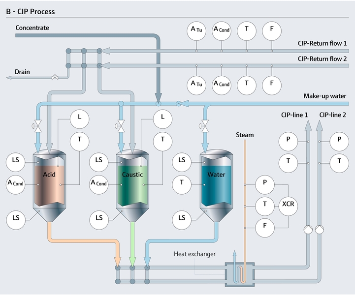 Clean-in-Place (CIP) Messpunkte