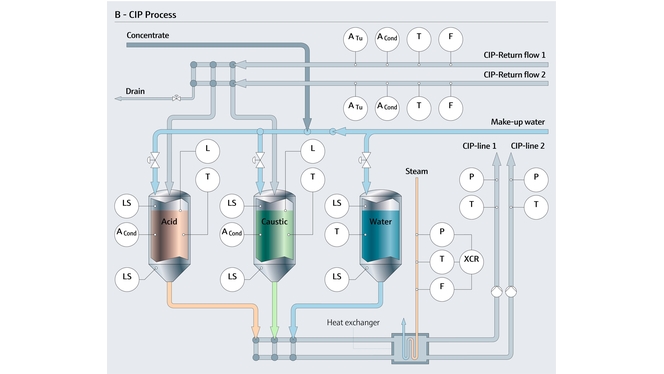 Clean-in-Place (CIP) Messpunkte