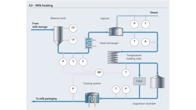 Pasteurisation
