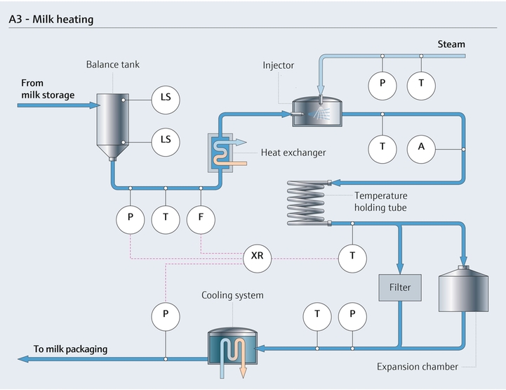 Pasteurisation