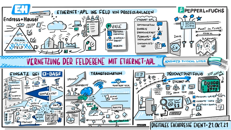 Graphic Recordings des Endress+Hauser Fachpresse-Events zum Thema Ethernet-APL.