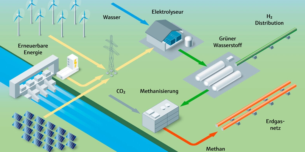 Herstellung, Transport, Speicherung und Nutzung von Grünem Wasserstoff