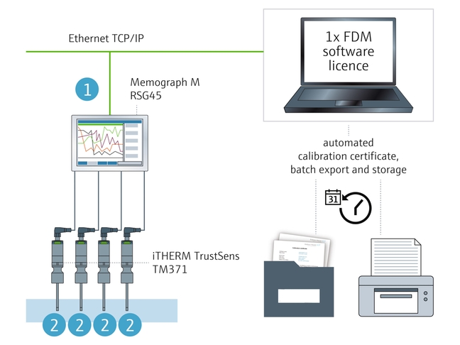 iTHERM TrustSens TM371 Kalibrierungsüberwachung mit Memograph M RSG45 und Field Data Manager (FDM) Software