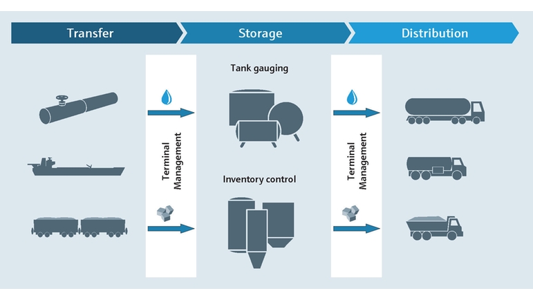 Inventory Management - Solution overview