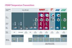 Temperaturtransmitter der iTEMP®-Serie
