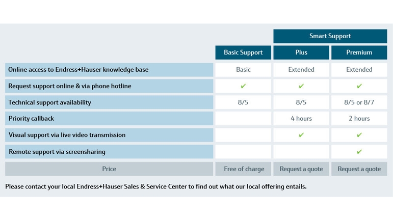 Support plans of Smart Support to best fit your needs