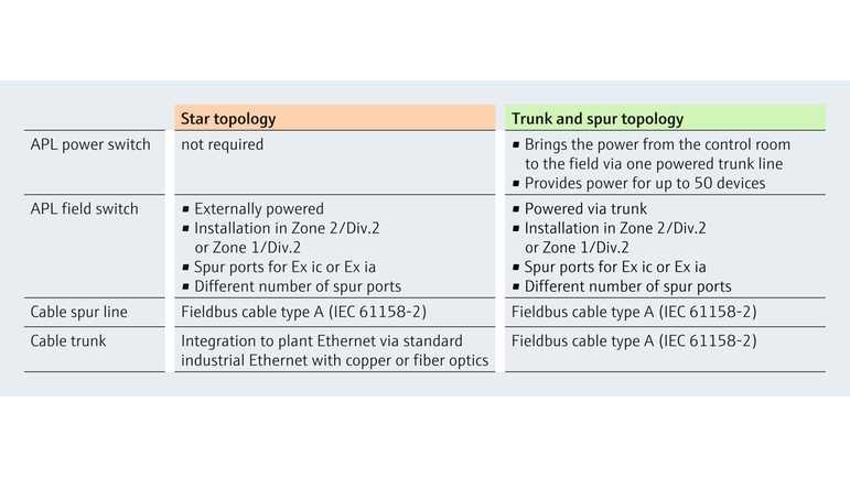 Vergleich von Ethernet-APL-Topologien
