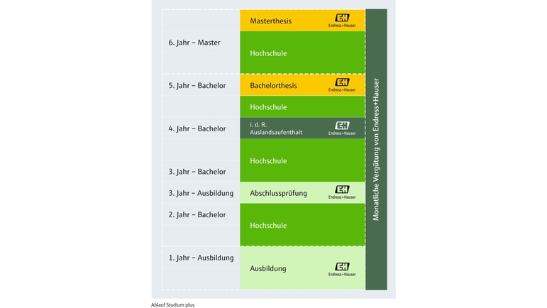 Studium plus mit Endress+Hauser Level+Pressure