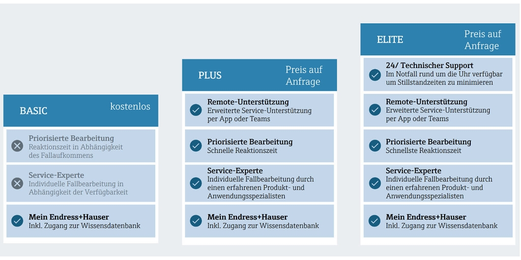 Übersichtsgrafik  Supportpakete: kostenloser Basic Support, Smart Support Plus und Smart Support Elite