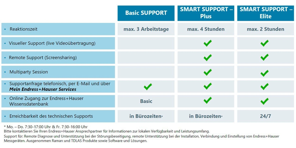 Übersichtsgrafik  Supportpakete: kostenloser Basic Support, Smart Support Plus und Smart Support Elite