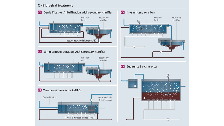 Biologische Abwasserreinigung