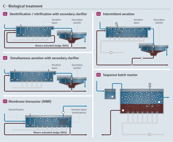 Biologische Abwasserreinigung