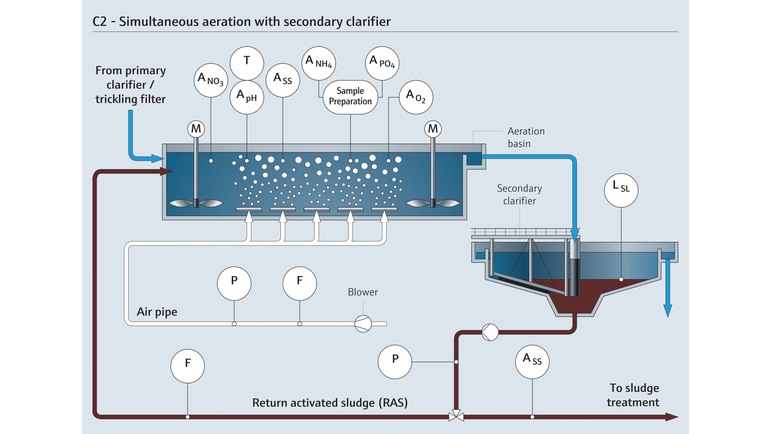 Simultaneous aeration with secondary clarifier