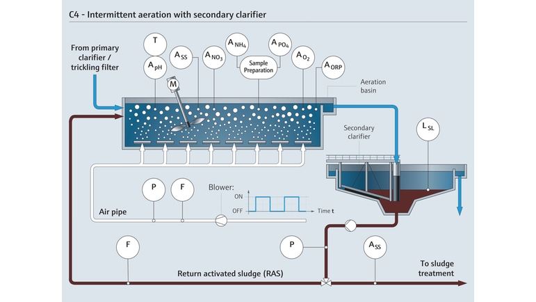 Intermittierende Belebung mit Nachklärbecken
