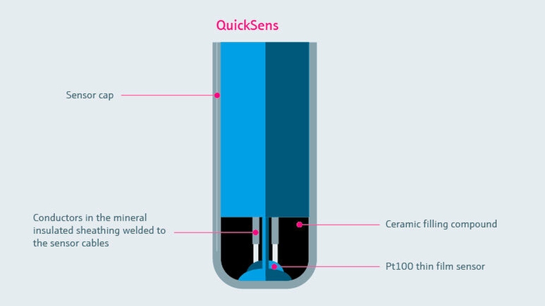 Querschnitt eines iTHERM QuickSens-Sensors zur Visualisierung der Struktur und der Materialien