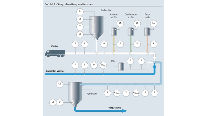 Zubereitung von Erfrischungsgetränken und Sirupverarbeitung