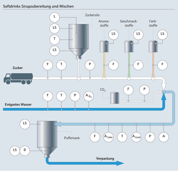 Zubereitung von Erfrischungsgetränken und Sirupverarbeitung