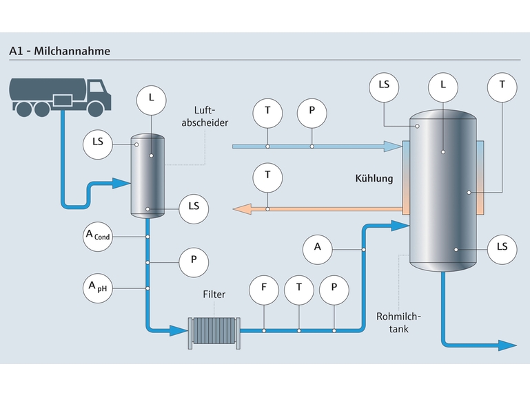 Überblick über den Prozess der Rohmilchanlieferung