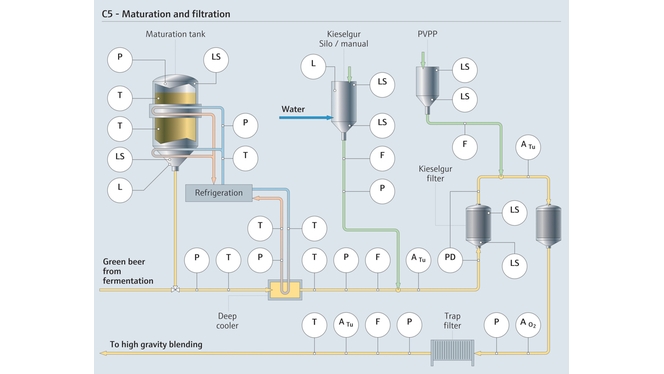 Prozessinstrumentierung bei Bierreifung und -filtration