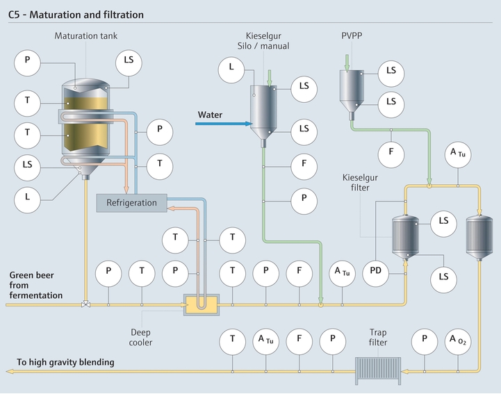 Prozessinstrumentierung bei Bierreifung und -filtration