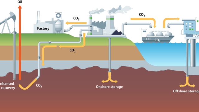 Aus industriellen Prozessen abgeschiedenes CO₂ kann unterirdisch oder im Meeresboden gespeichert werden.