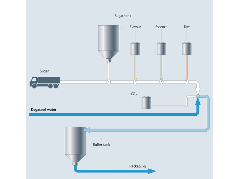 Syrup preparation process map