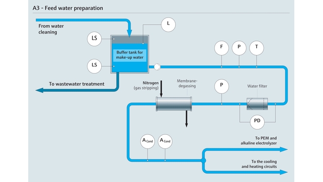 Verfahren zur Speisewasseraufbereitung für Elektrolyseure