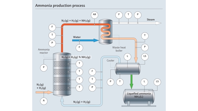Prozessübersicht über die Ammoniakproduktion mit Messpunkten